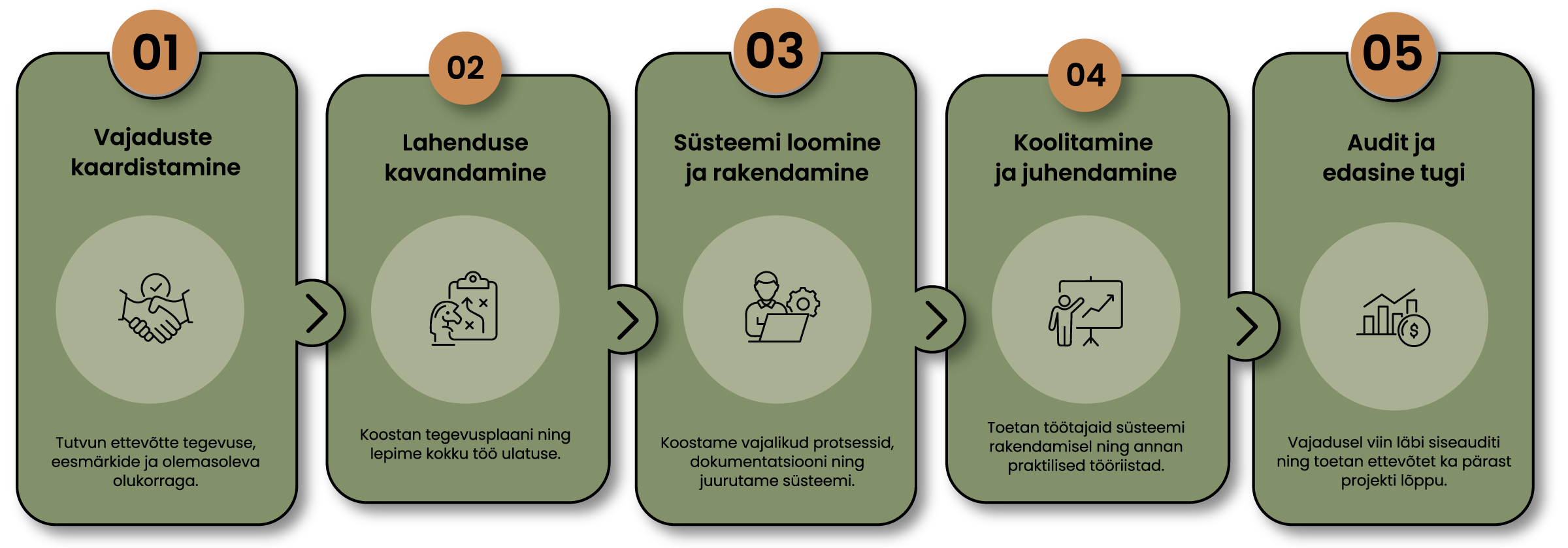 ISO 9001, ISO 14001, ISO 45001  juhtimissüsteemi loomise ja juurutamise protsess
