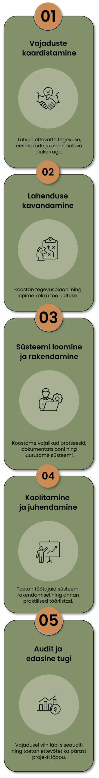 ISO 9001, ISO 14001, ISO 45001  juhtimissüsteemi loomise ja juurutamise protsess